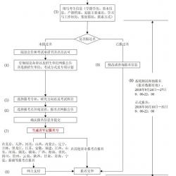   2020年全國碩士研究生招生考試初試時間以及報名時間